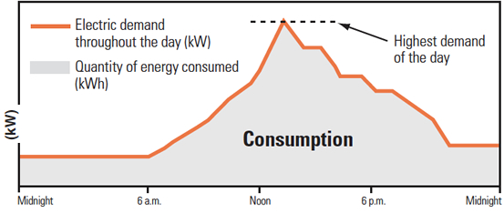 Electric Demand Charges